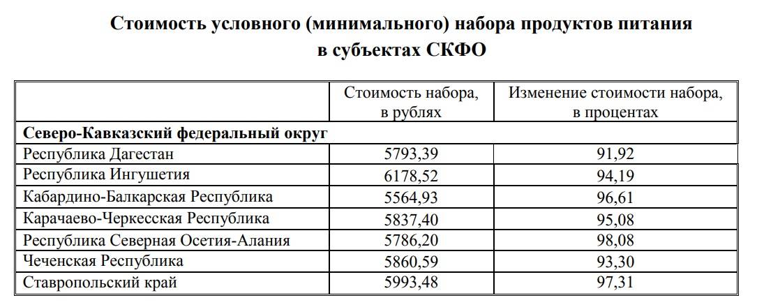 Почтовый индекс благовещенск. Индекс Благовещенск Амурская. Индекс Благовещенск Амурская область. Почтовый индекс Благовещенск Амурская область. Цены на продукты в Дагестане Росстат на 01.11.2022 в Дагестане на сегодня.