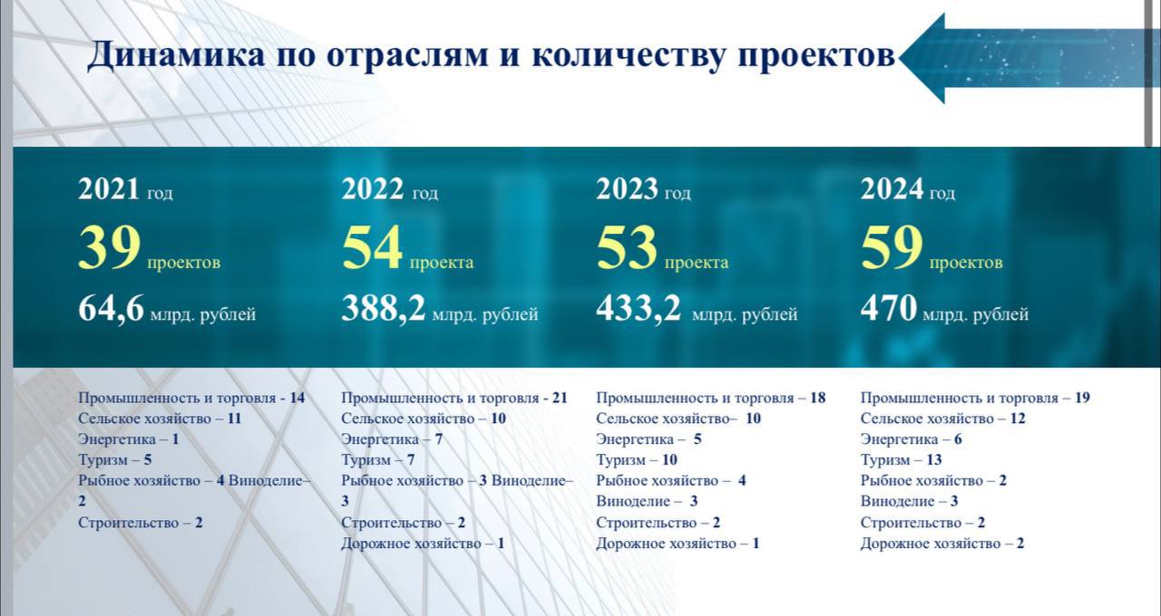 Инвестиционный портфель Дагестана растет: 59 проектов на сумму более 36 млрд рублей