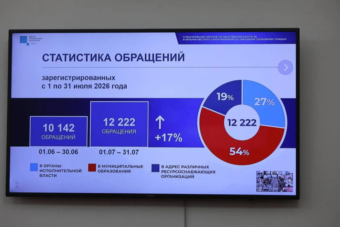 В июле дагестанцы более 12 тысяч раз обратились к органам власти